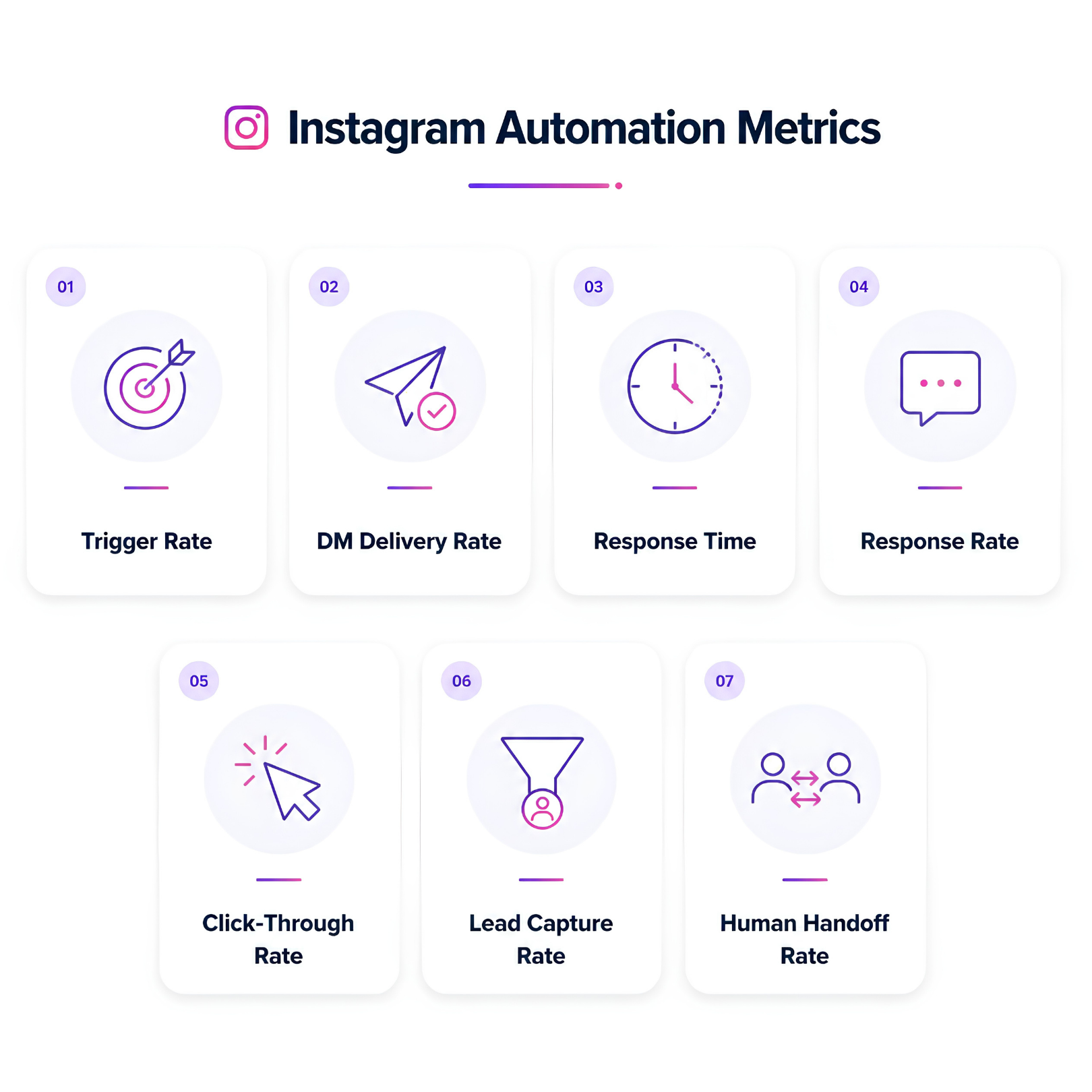 Seven Instagram automation metrics including trigger rate, delivery, response time, clicks, leads, and human handoffs
