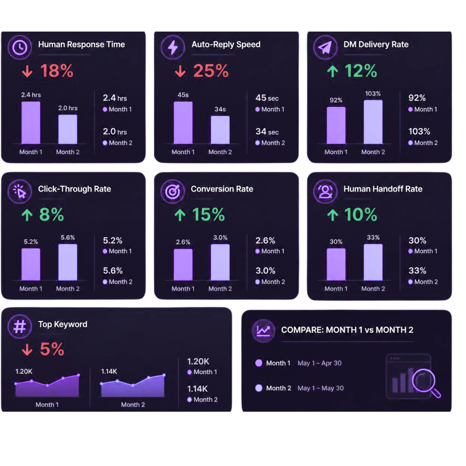 Illustrative month-over-month Instagram automation dashboard comparing response, delivery, clicks, conversions, keywords, and handoffs