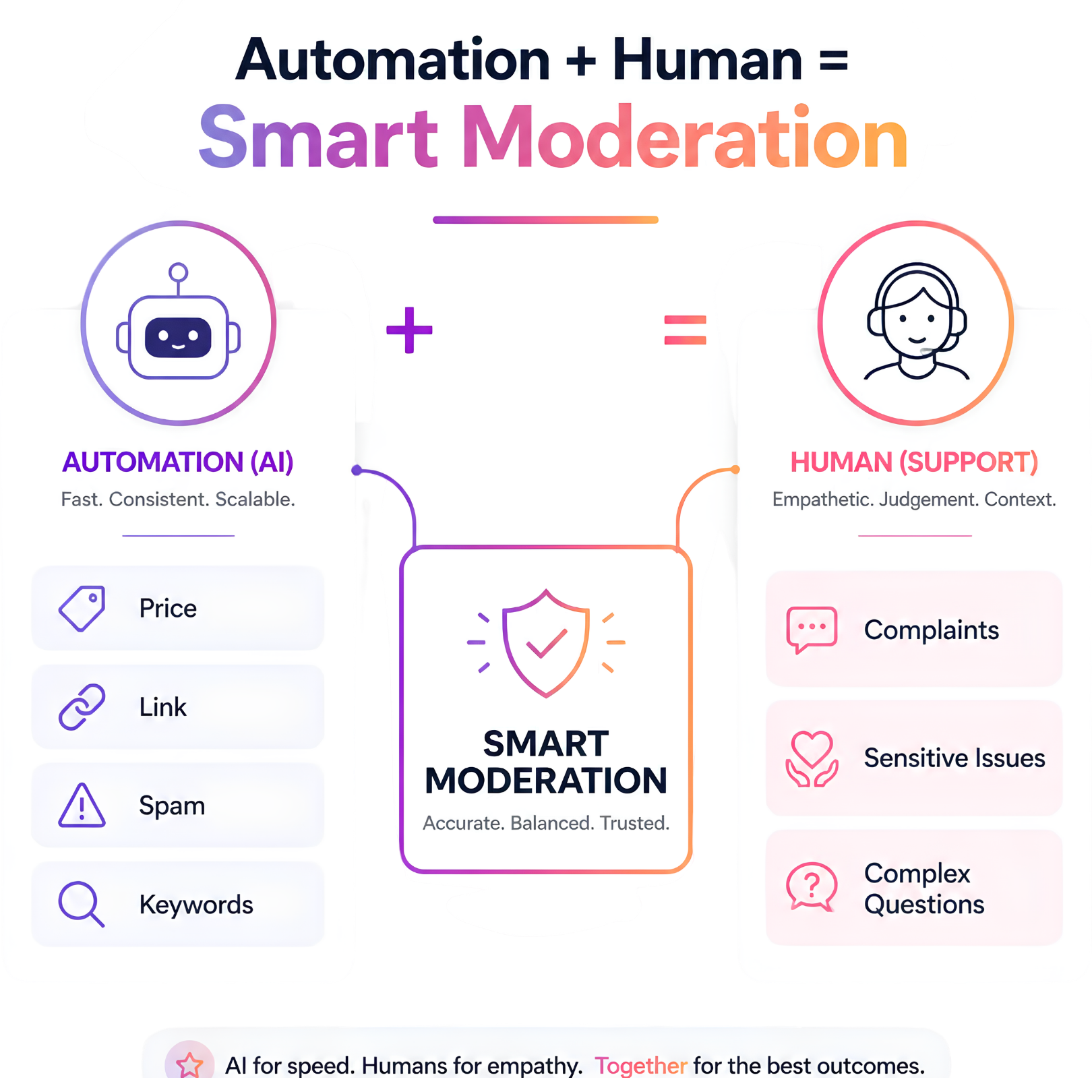 Smart Instagram moderation combining fast automation with empathetic human support