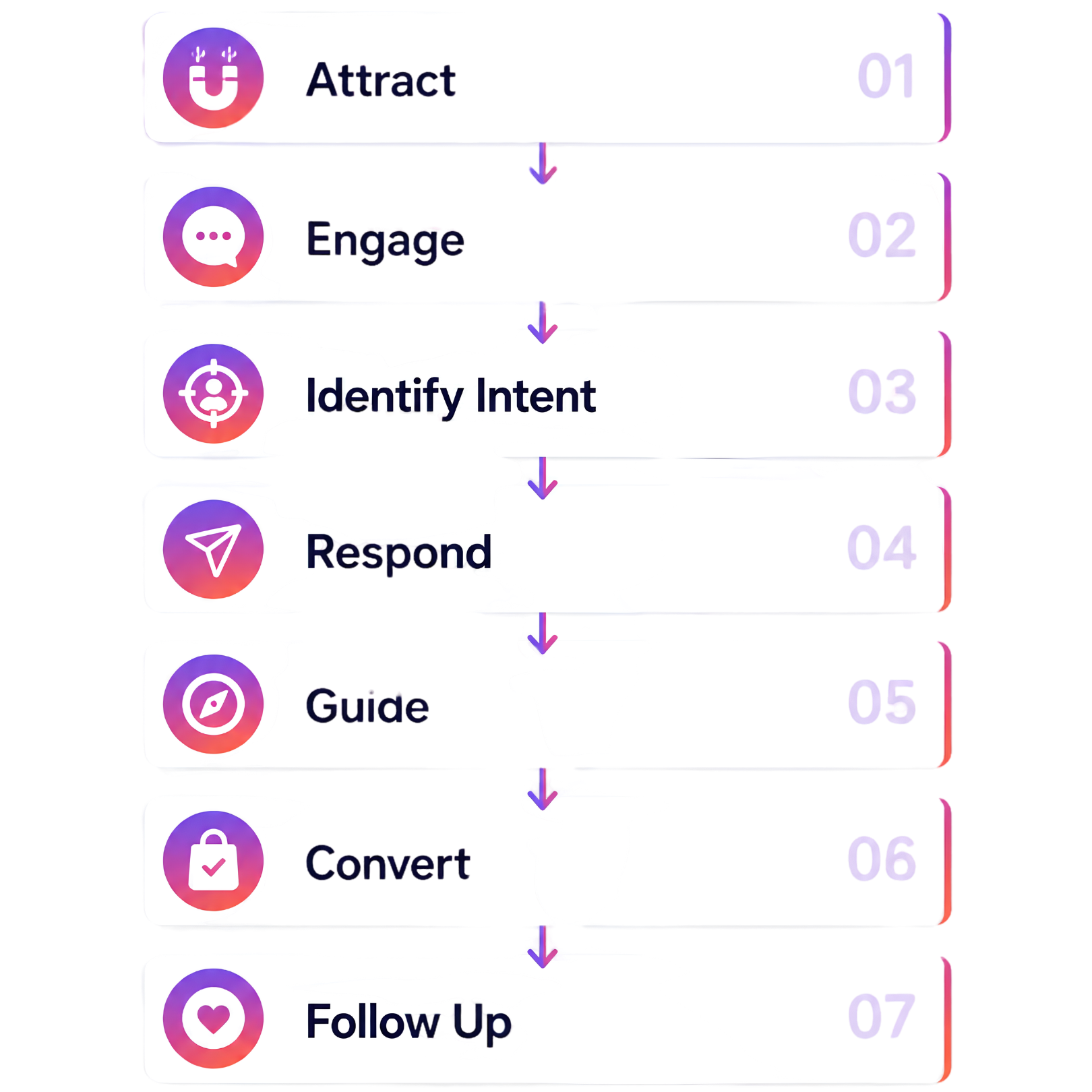 Seven-stage Instagram DM sales funnel from attracting shoppers through engagement, conversion, and follow-up